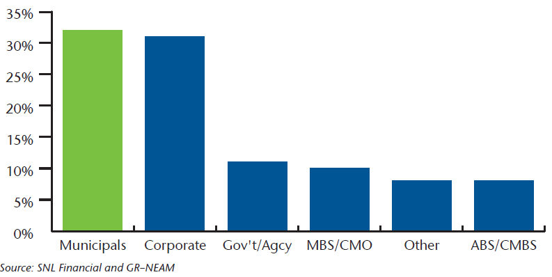 NEAM-Chart-1-P-C-Industry-Fixed-Income-Allocation-2013.png