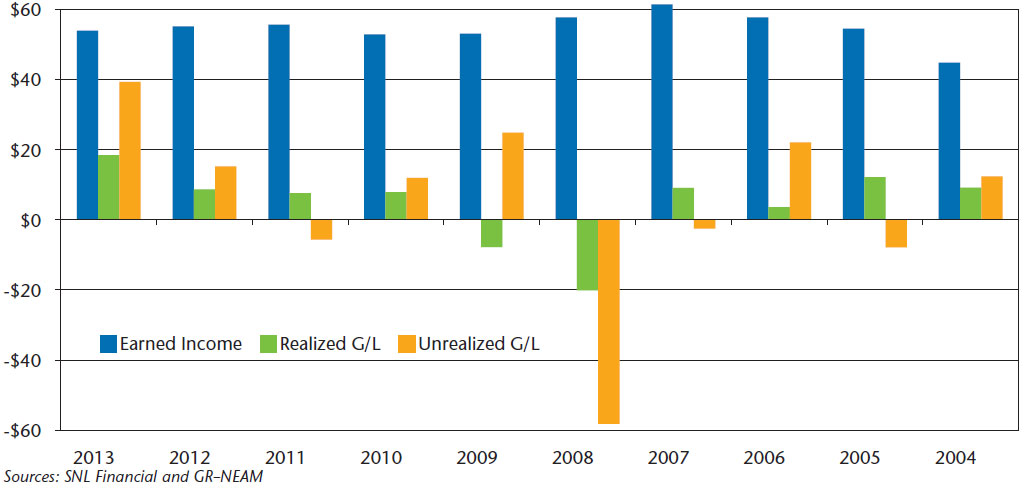 NEAM-Chart-1-Statutory-Investment-Results-Before-Taxes-and-Expenses-Billions-II.jpg