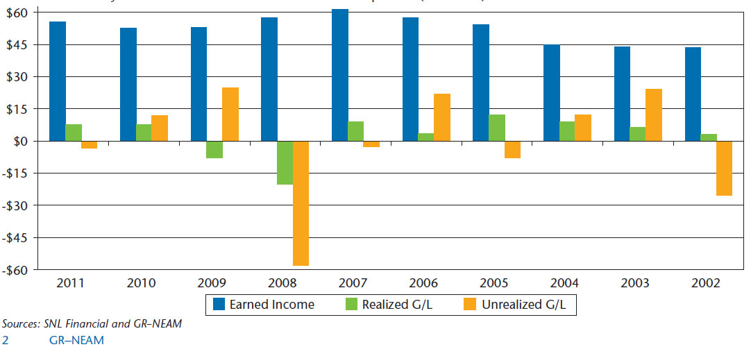 NEAM-Chart-1-Statutory-Investment-Results-Before-Taxes-and-Expenses-Billions-III.jpg