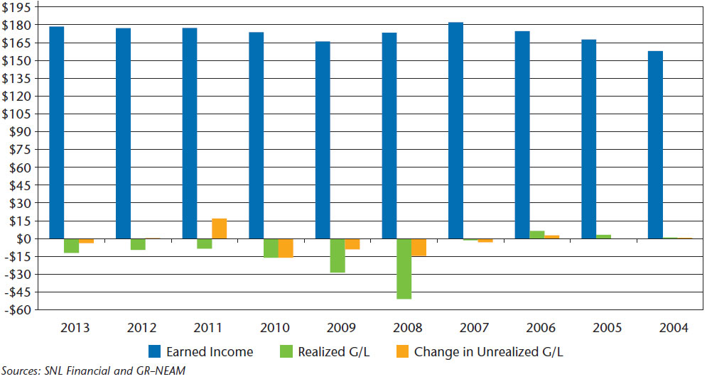 NEAM-Chart-1-Statutory-Investment-Results-before-Taxes-and-Expenses-Billions.jpg