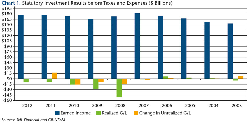 NEAM-Chart-1-Statutory-Investment-Results-before-Taxes-and-Expenses-in-Billions.jpg