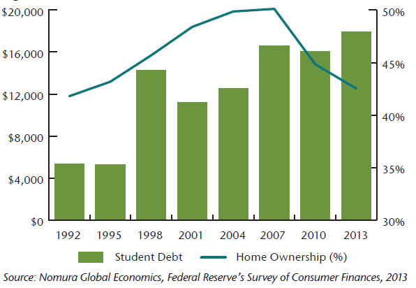 NEAM-Chart-1-Student-Debt-and-Household-Ownership.jpg