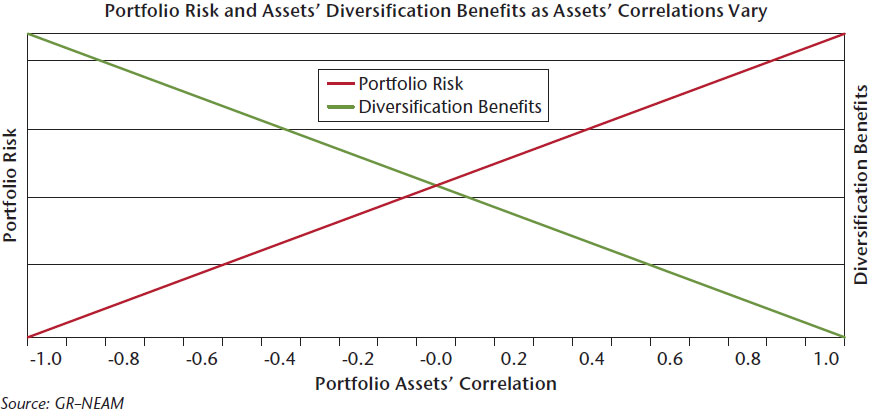 NEAM-Chart-1-The-correlation-and-diversification-relationship.jpg