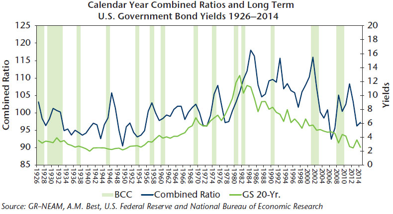 NEAM-Chart-1-US-Property-Casualty-Combined-Ratios-and-Government-Bond-Yields.jpg