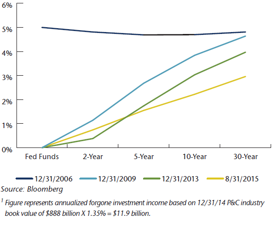 NEAM-Chart-1-Yield-Curve-Trend.png