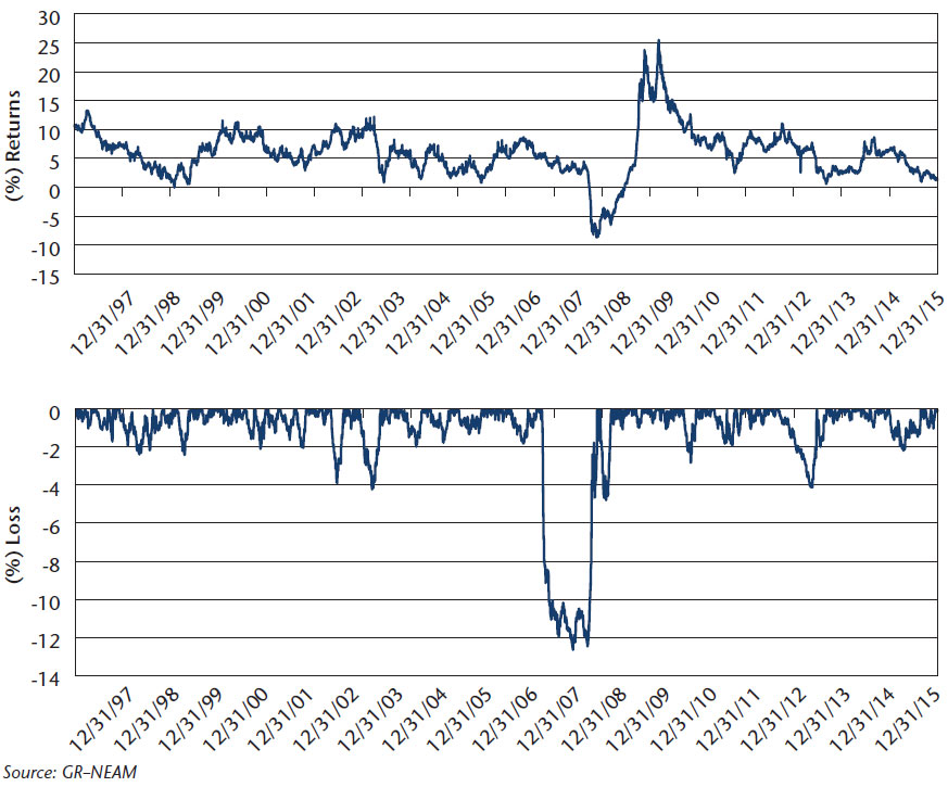 NEAM-Chart-2-Annual-rolling-daily-total-return-and-maximum-draw-down.jpg