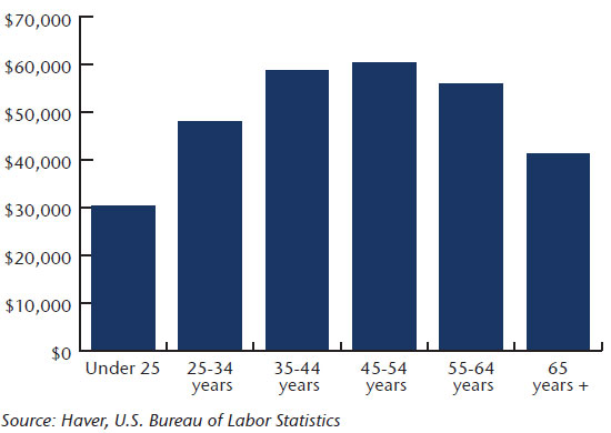 NEAM-Chart-2-Average-Annual-Consumption-Expenditures-by-Age-Cohort.jpg