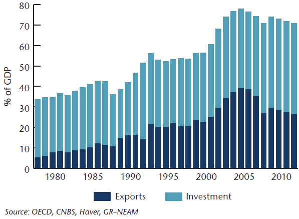 NEAM-Chart-2-China-Exports-and-Investment-as-a-Percent-of-GDP.png