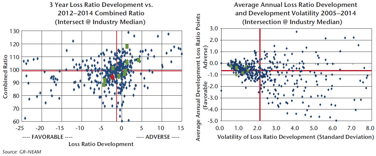 NEAM-Chart-2-Combined-ratio-reserve-development-and-loss-ratio-development-volatility.jpg