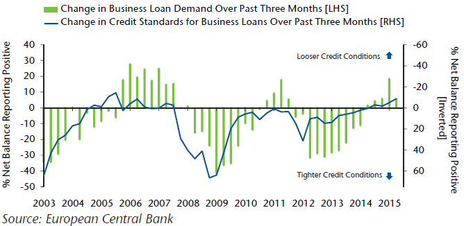 NEAM-Chart-2-Euro-Area-Bank-Lending-Standards-and-Loan-Demand.png