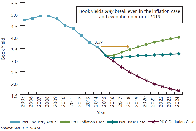 NEAM-Chart-2-PC-Industry-Historical-and-Forecasted-Book-Yields.png