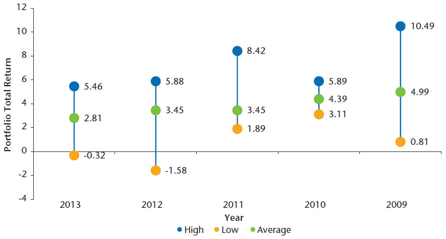 NEAM-Chart-2-Portfolio-Total-Returns-As-Reported.jpg