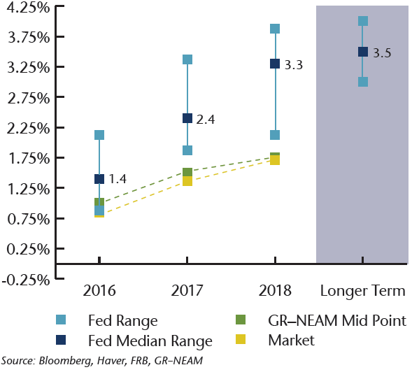 NEAM-Chart-2-Rate-Expectations-With-Longer-Term.png