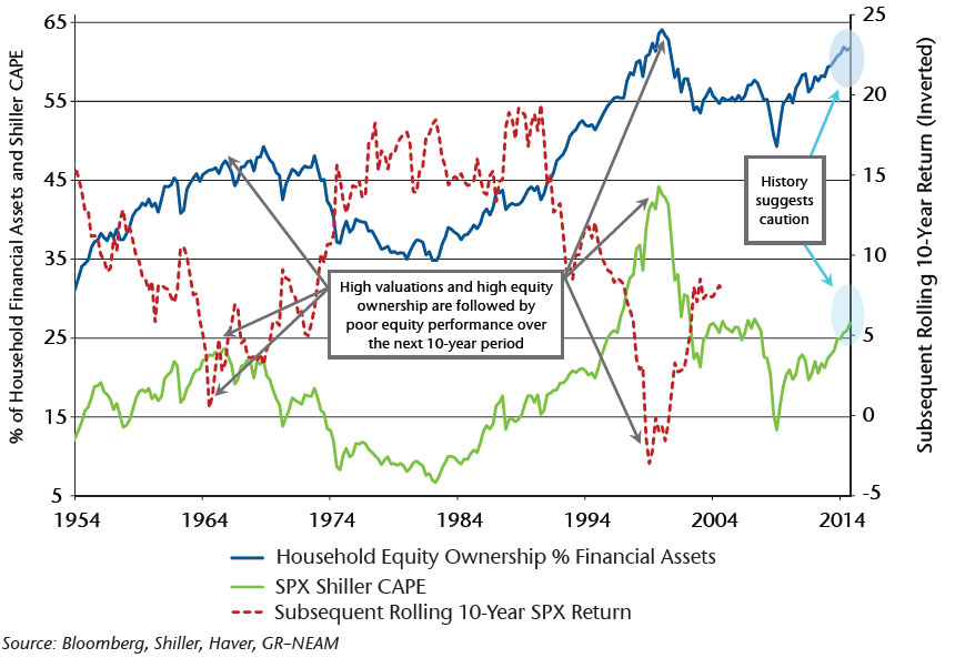 NEAM-Chart-2-Shiller-CAPE-Subsequent-Rolling-10-Year-Return-and-Equity-Ownership-Concentration.jpg