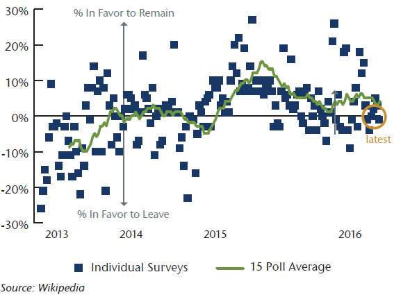 NEAM-Chart-2-UK-Public-Opinion-Polls-Brexit.png