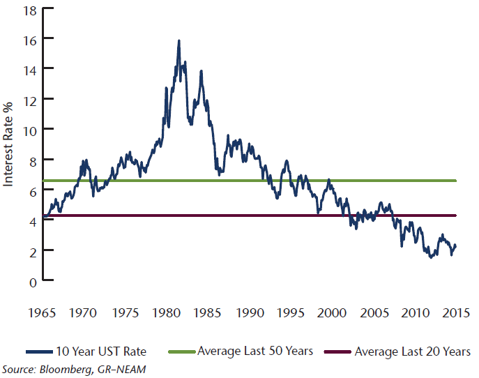 NEAM-Chart-2-US-Treasury-Yields-1965-2015.png