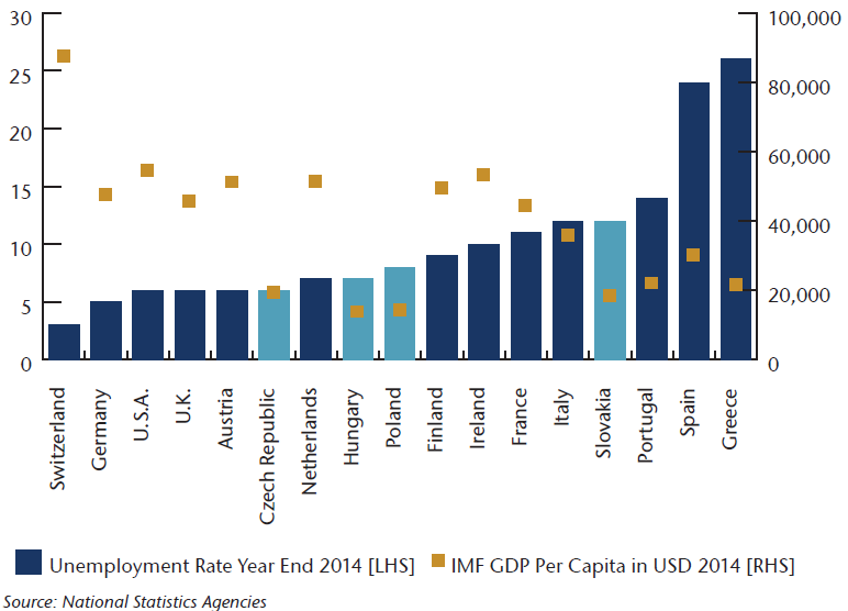 NEAM-Chart-2-Unemployment-Rate-and-Per-Capita-GDP.png