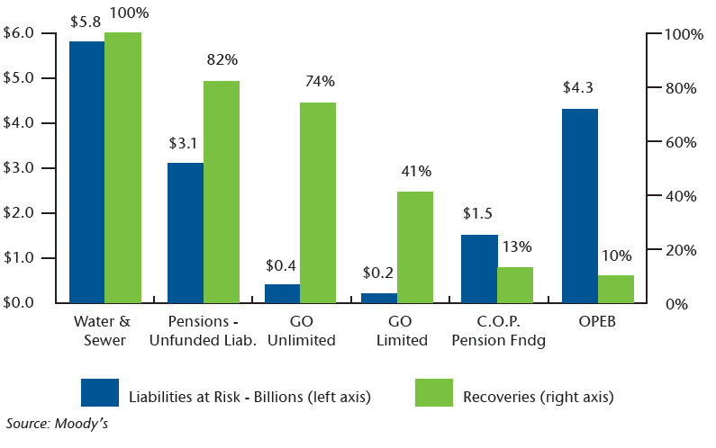 NEAM-Chart-3-City-of-Detroit-Liabilities-and-Recoveries.png