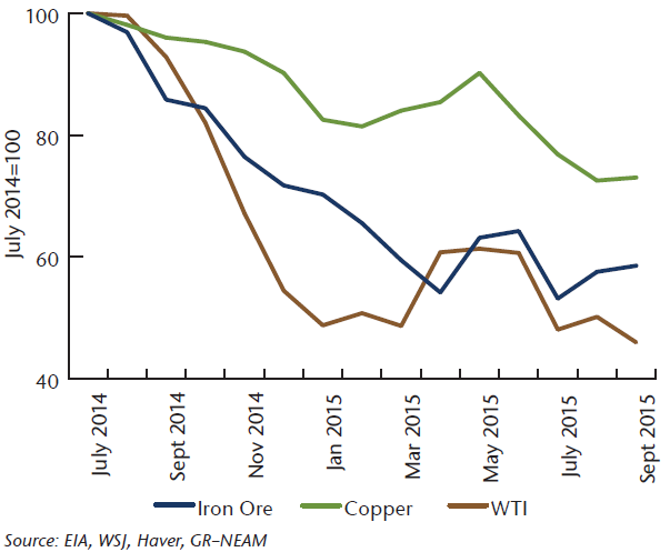 NEAM-Chart-3-Slowdown-in-China-Has-Caused-a-Collapse-in-Commodity-Prices.png