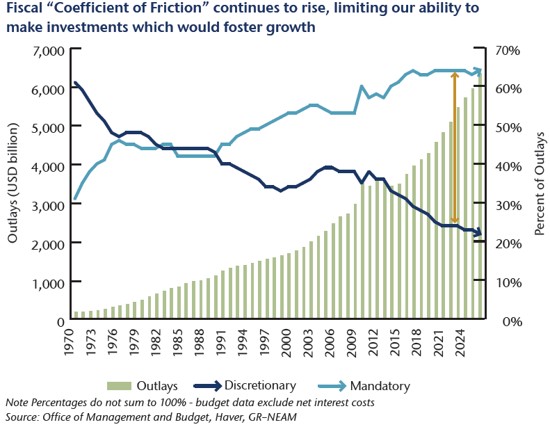 NEAM-Chart-3-US-Budget-Expenditures.png