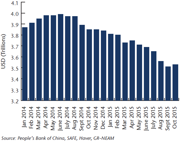 NEAM-Chart-4-China-Foreign-Currency-Reserves-China-FX-Reserves.png