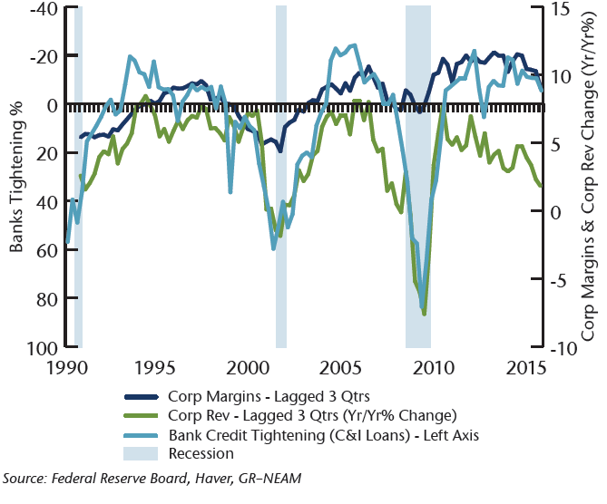 NEAM-Chart-4-Credit-Conditions.png