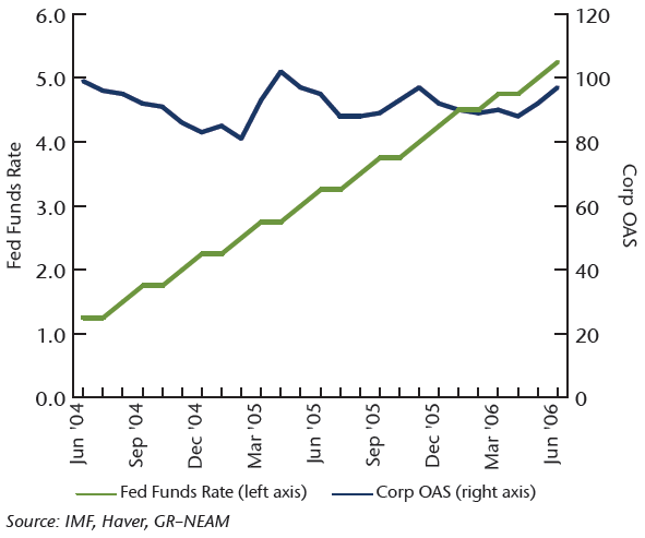 NEAM-Chart-4-Fed-Tightening-and-Corporate-Spreads.png