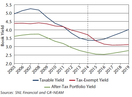 NEAM-Chart-4-Historic-and-Projected-Fixed-Income-Yields-A.jpg