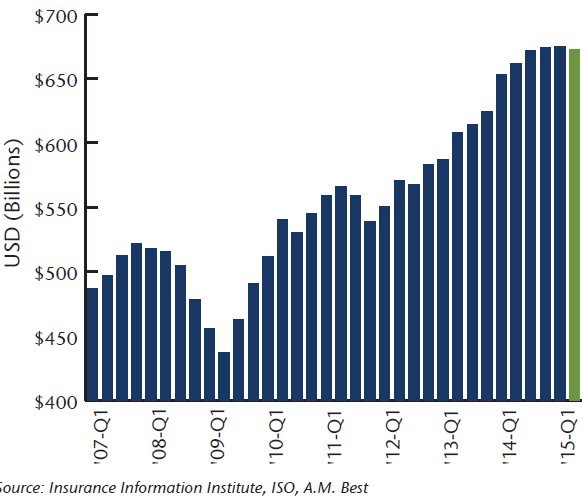 NEAM-Chart-5Policyholder-Surplus2006-Q4-2015-Q2.png