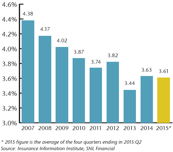 NEAM-Chart-6-Net-Yield-on-PC-Insurance-Invested-Assets-2007-2015.png