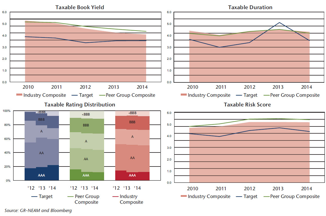 NEAM-Chart-6-Taxable-bonds-trends-in-book-yield-duration-credit-quality-and-risk.jpg