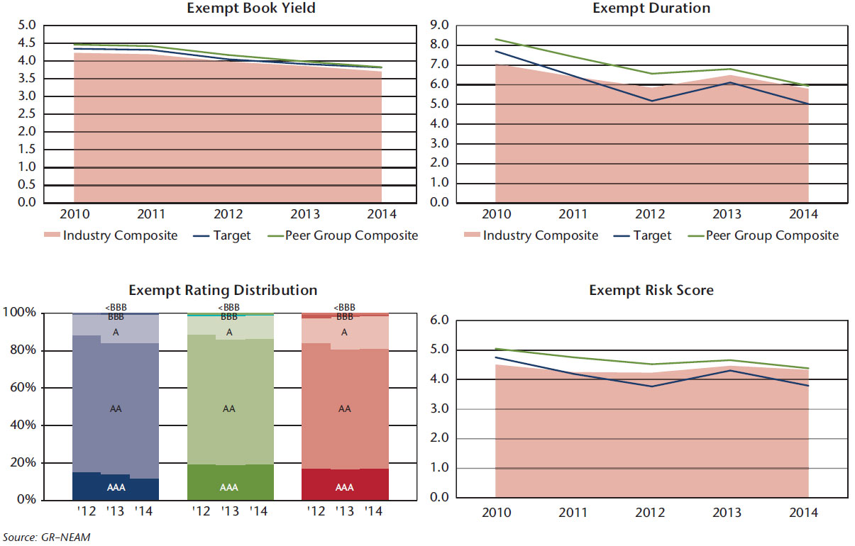 NEAM-Chart-7-Tax-exempt-bonds-trends-in-book-yield-duration-credit-quality-and-risk.jpg