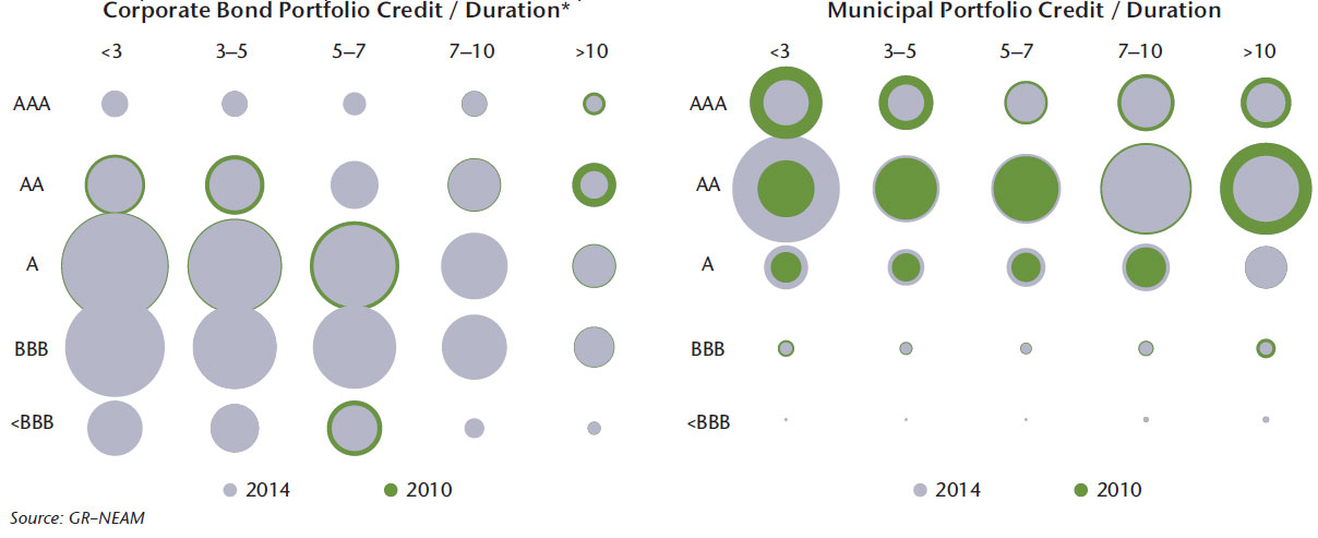 NEAM-Chart-8-Corporate-and-municipal-bond-credit-duration-profile-2010-and-2014.jpg