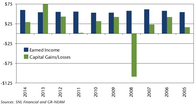 NEAM-Chart1-Statutory-Investment-Results-Before-Taxes-and-Expenses-Billions.jpg