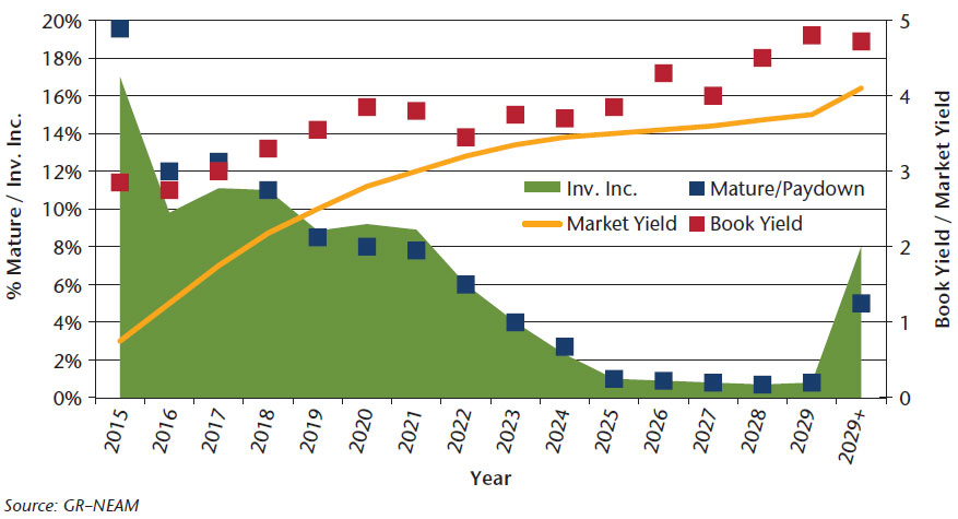 NEAM-Chart13-Industry-taxable-holdings-and-yield-run-off-and-benchmark-market-yield.jpg