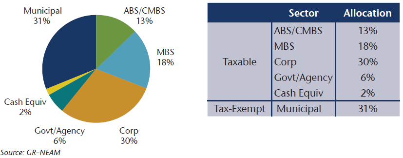 NEAM-Exhibit-2-2016-P-C-Industry-Approximate-Sector-Allocation.png