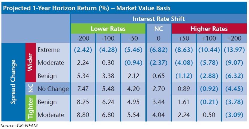 NEAM-Exhibit-2-Projected-Returns-for-Various-Rate-and-Spread-Scenarios.jpg