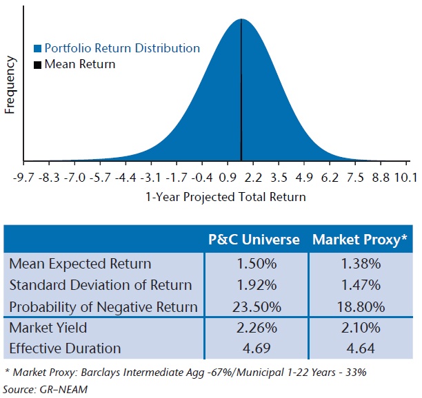 NEAM-Exhibit-3-1-Year-Projected-Total-Return-Distribution-and-Risk-Measures.jpg NEAM-Exhibit-3-1-Year-Projected-Total-Return-Distribution-and-Risk-Measures.jpg