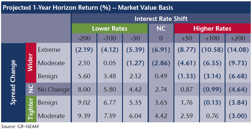 NEAM-Exhibit-3-Projected-Returns-for-Various-Rate-and-Spread-Scenarios-1.png