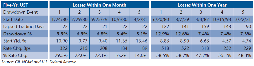 NEAM-Five-Year-US-Treasury-Maximum-Total-Return-Drawdowns-1962-2014.png