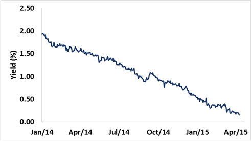 NEAM-German-10-year-Government-Bond-Yield-History.jpg