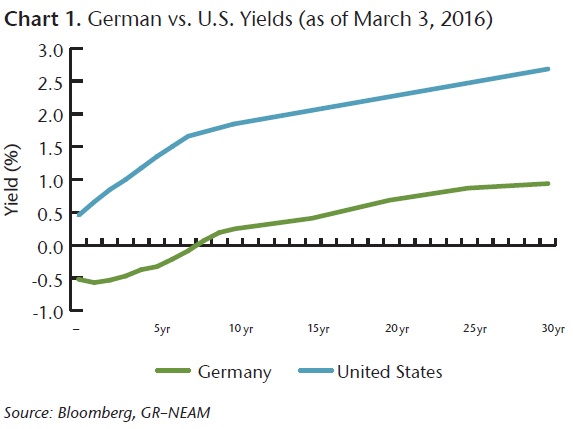 NEAM-German-vs-US-Yields.jpg