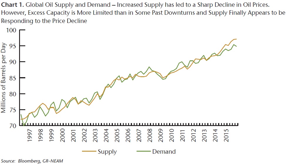 NEAM-Global-Oil-Supply-and-Demand.jpg