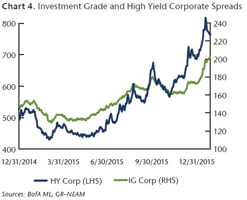 NEAM-Investment-Grade-and-High-Yield-Spreads.jpg