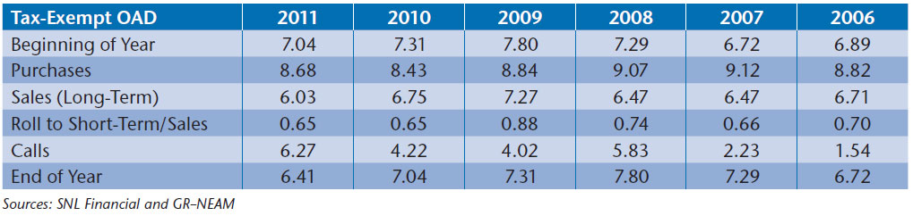 NEAM-Option-Adjusted-Duration-of-Tax-Exempt-Bond-Holdings.jpg