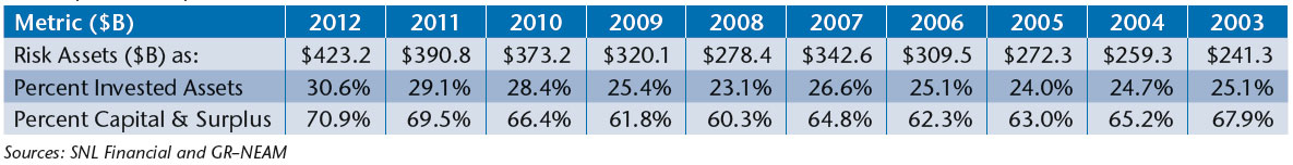 NEAM-Risk-Assets-in-Billions-as-a-Percent-of-Invested-Assets.jpg