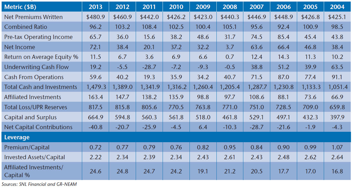 NEAM-Table-1-PC-Industry-Highlights-Billions-Except-Combined-Ratio-Return-on-Equity-and-Leverage-II.jpg