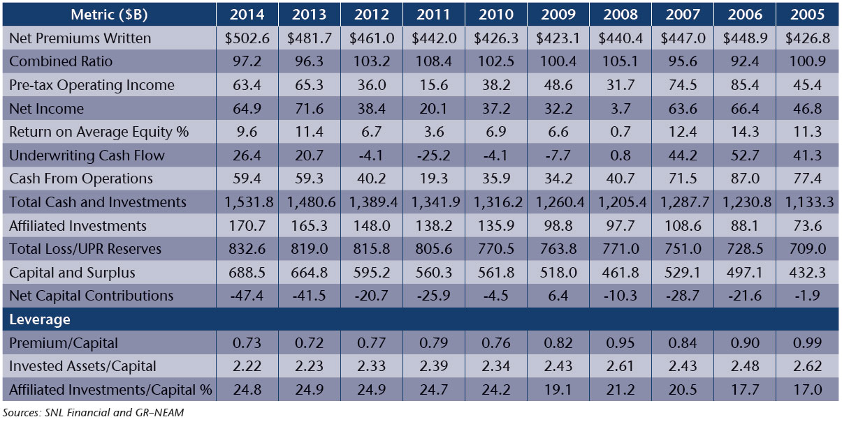 NEAM-Table-1-PC-Industry-Highlights-Billions-Except-Combined-Ratio-Return-on-Equity-and-Leverage.jpg