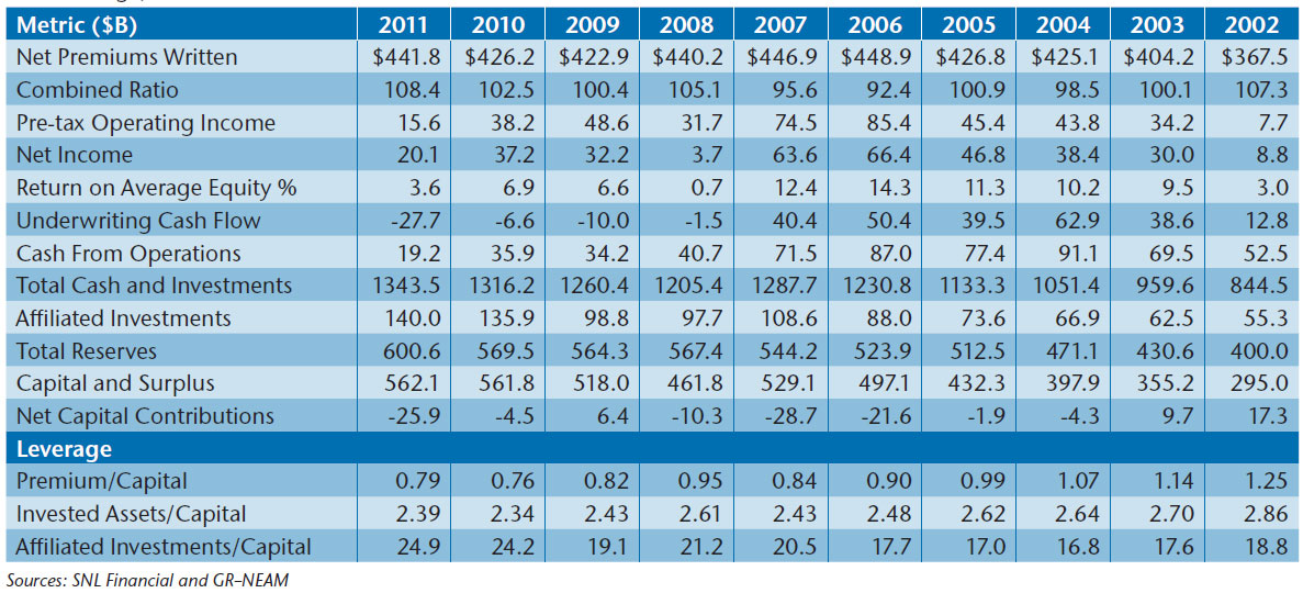 NEAM-Table-1-PC-Industry-Highlights-Billions-Except-Combined-Ratio-Return-on-Equity.jpg