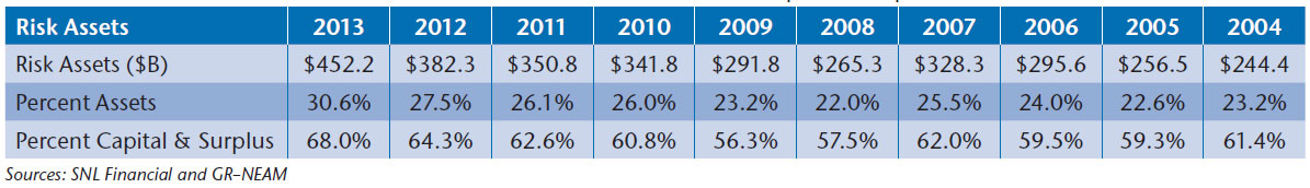 NEAM-Table-11-Risk-Assets-in-Billions-and-As-a-Percent-of-Invested-Assets-and-Capital-Surplus.jpg